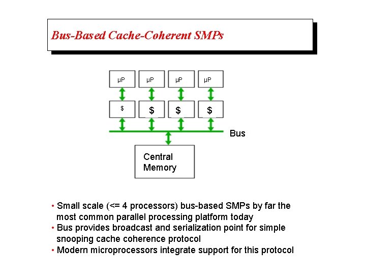 Bus-Based Cache-Coherent SMPs μP μP $ $ Bus Central Memory • Small scale (<=