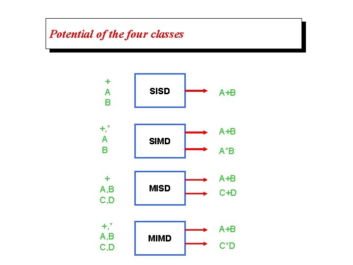 Potential of the four classes + A B +, * A B + A,