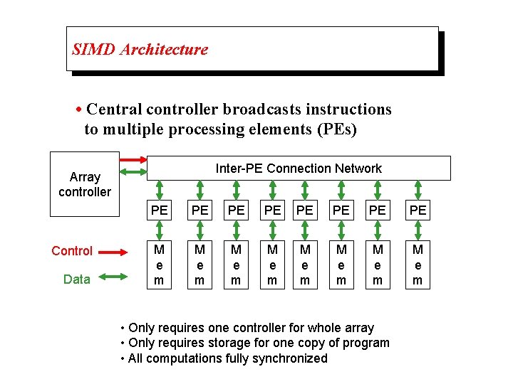 SIMD Architecture • Central controller broadcasts instructions to multiple processing elements (PEs) Inter-PE Connection