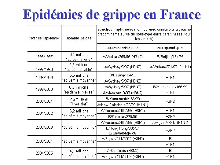 Epidémies de grippe en France 