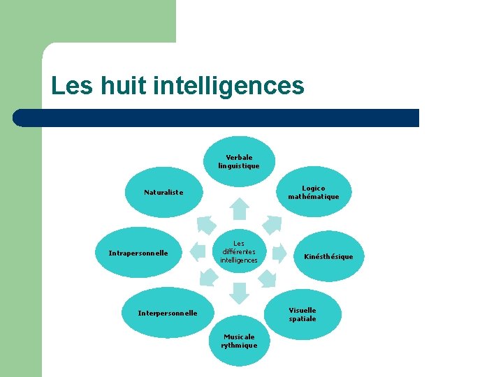 Les huit intelligences Verbale linguistique Logico mathématique Naturaliste Intrapersonnelle Les différentes intelligences Kinésthésique Visuelle