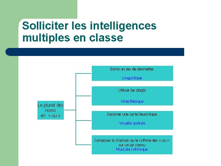 Solliciter les intelligences multiples en classe Ecrire un jeu de devinettes Linguistique Utiliser les