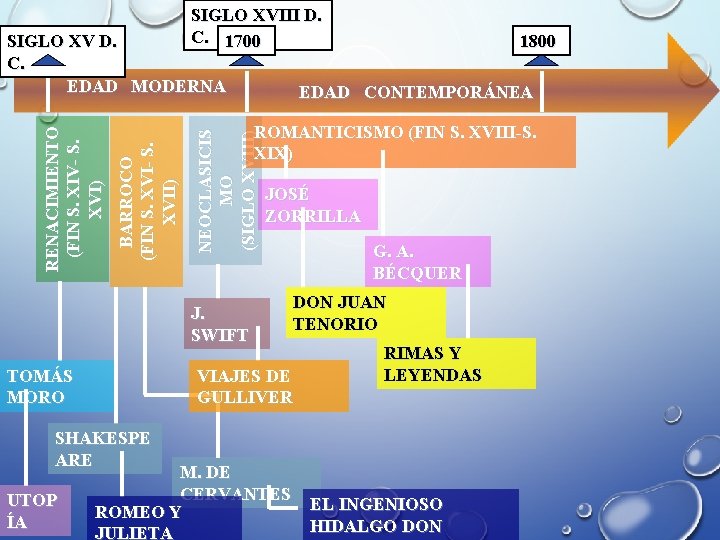 SIGLO XVIII D. C. 1700 ROMANTICISMO (FIN S. XVIII-S. XIX) JOSÉ ZORRILLA J. SWIFT