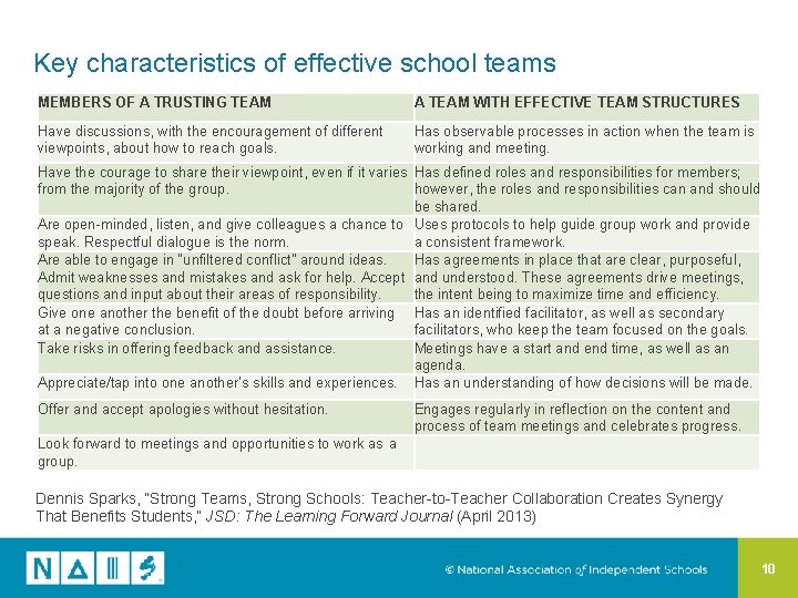 Key characteristics of effective school teams MEMBERS OF A TRUSTING TEAM A TEAM WITH