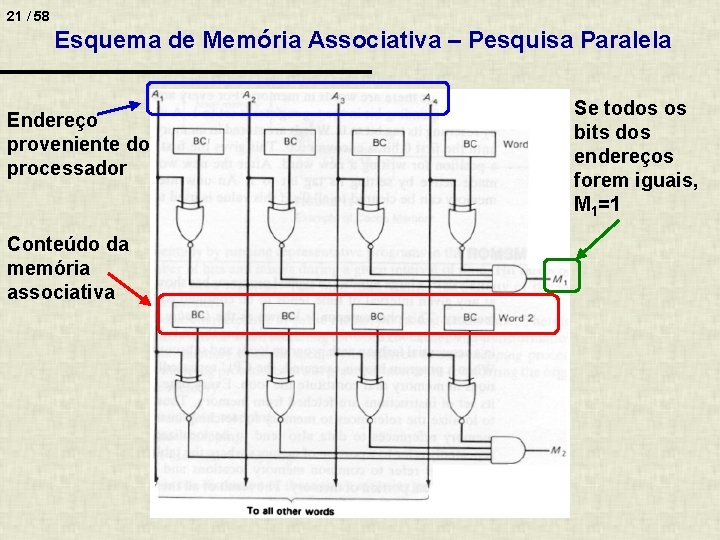 21 / 58 Esquema de Memória Associativa – Pesquisa Paralela Endereço proveniente do processador