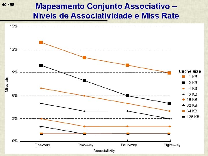 40 / 58 Mapeamento Conjunto Associativo – Níveis de Associatividade e Miss Rate 