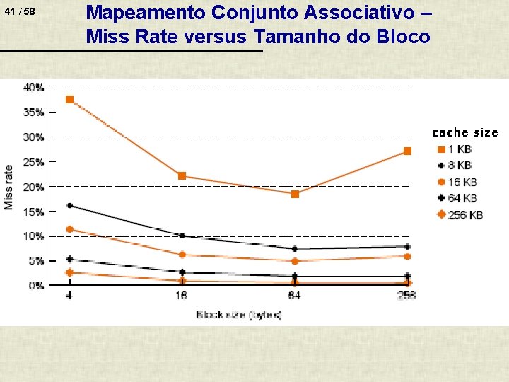 41 / 58 Mapeamento Conjunto Associativo – Miss Rate versus Tamanho do Bloco 