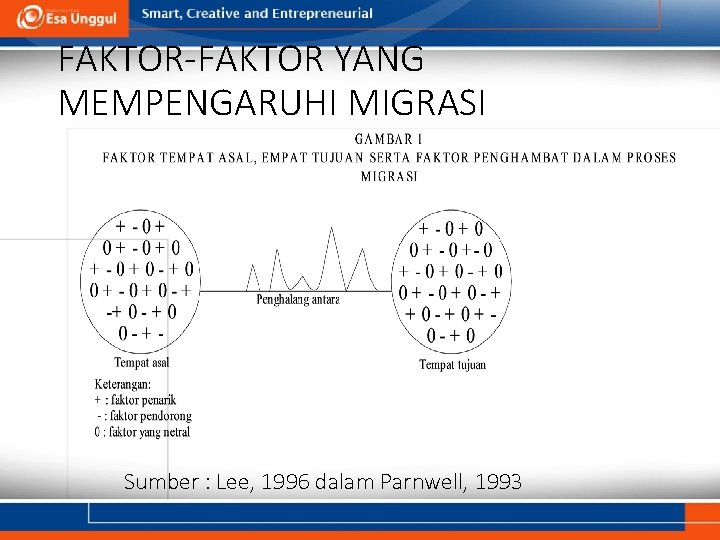 FAKTOR-FAKTOR YANG MEMPENGARUHI MIGRASI Sumber : Lee, 1996 dalam Parnwell, 1993 