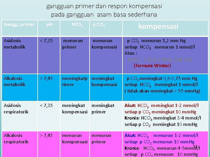 gangguan primer dan respon kompensasi pada gangguan asam basa sederhana Gangg. primer p CO