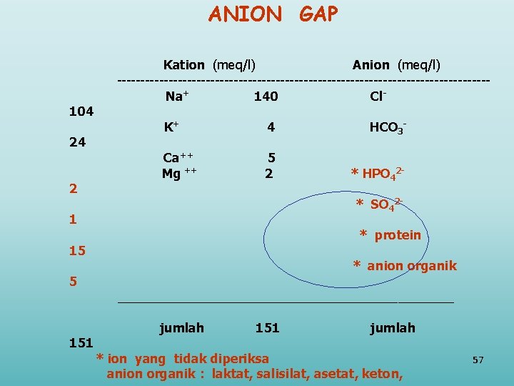 ANION GAP Kation (meq/l) Anion (meq/l) ----------------------------------------Na+ 140 Cl 104 K+ 4 HCO 324