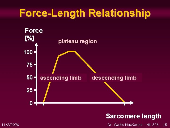 Force-Length Relationship Force [%] plateau region 100 75 50 ascending limb descending limb 25