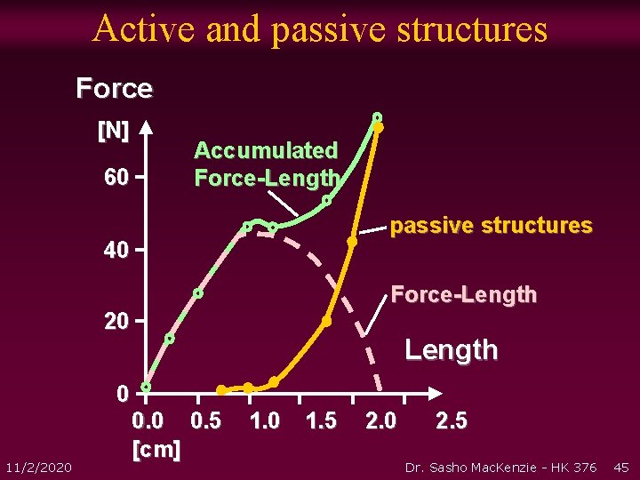 Active and passive structures Force [N] 60 Accumulated Force-Length passive structures 40 Force-Length 20