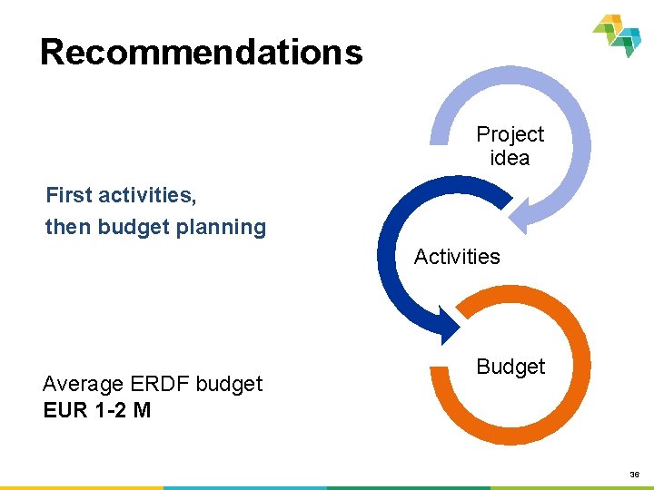 Recommendations Project idea First activities, then budget planning Activities Average ERDF budget EUR 1