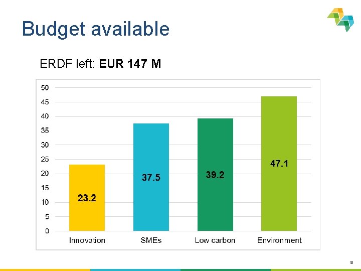 Budget available ERDF left: EUR 147 M 5 