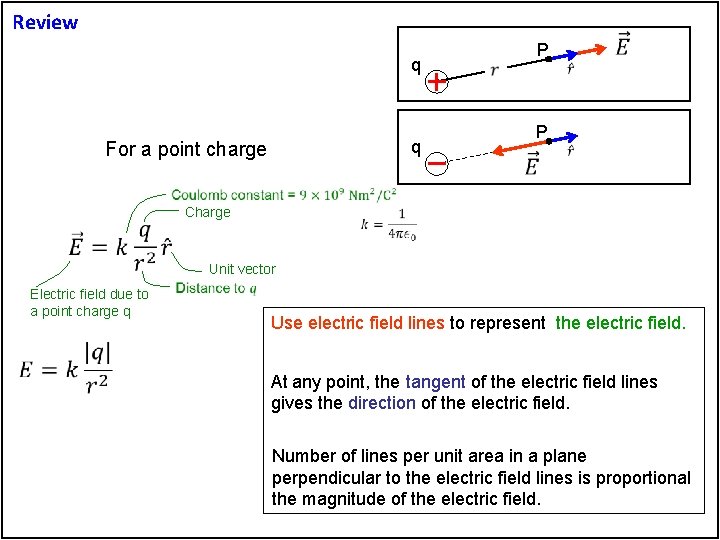 Review q q For a point charge P P Charge Unit vector Electric field