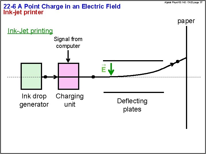 22 -6 A Point Charge in an Electric Field Ink-jet printer Aljalal-Phys 102 -142