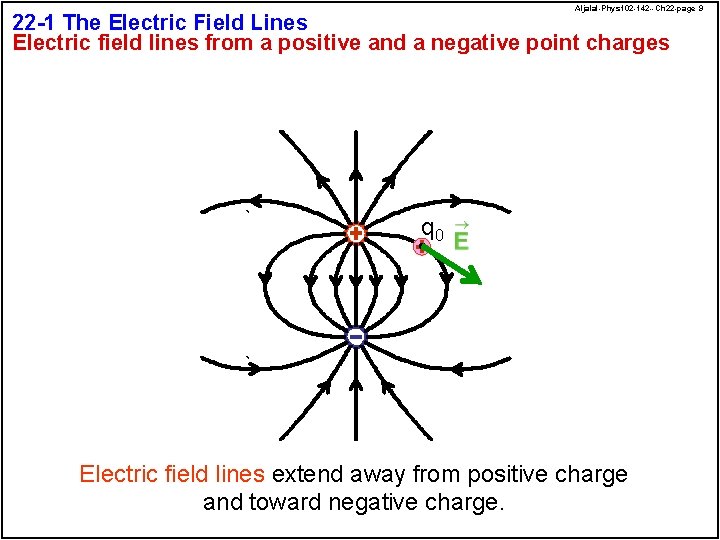 Aljalal-Phys 102 -142 --Ch 22 -page 9 22 -1 The Electric Field Lines Electric