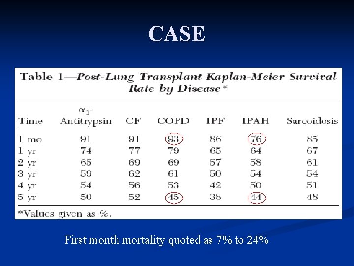 CASE First month mortality quoted as 7% to 24% 