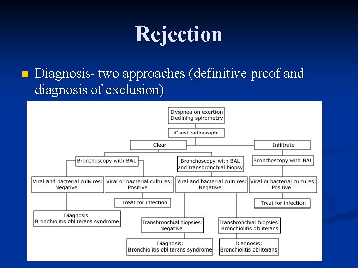Rejection n Diagnosis- two approaches (definitive proof and diagnosis of exclusion) 