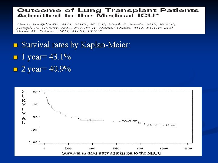 n n n Survival rates by Kaplan-Meier: 1 year= 43. 1% 2 year= 40.