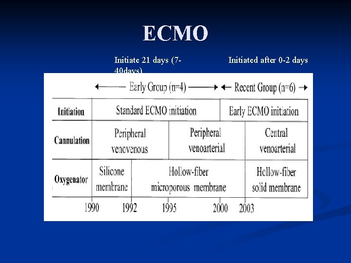 ECMO Initiate 21 days (740 days) Initiated after 0 -2 days 