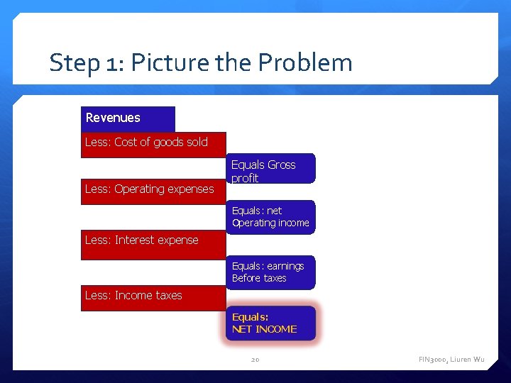 Step 1: Picture the Problem Revenues Less: Cost of goods sold Less: Operating expenses