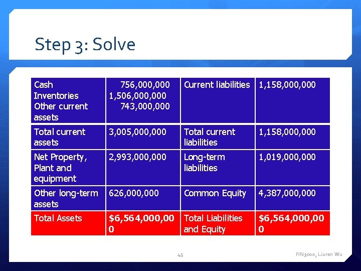 Step 3: Solve Cash Inventories Other current assets 756, 000 1, 506, 000 743,