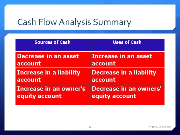 Cash Flow Analysis Summary Sources of Cash Uses of Cash Decrease in an asset