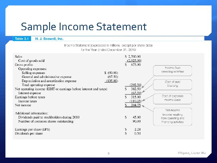 Sample Income Statement 9 FIN 3000, Liuren Wu 