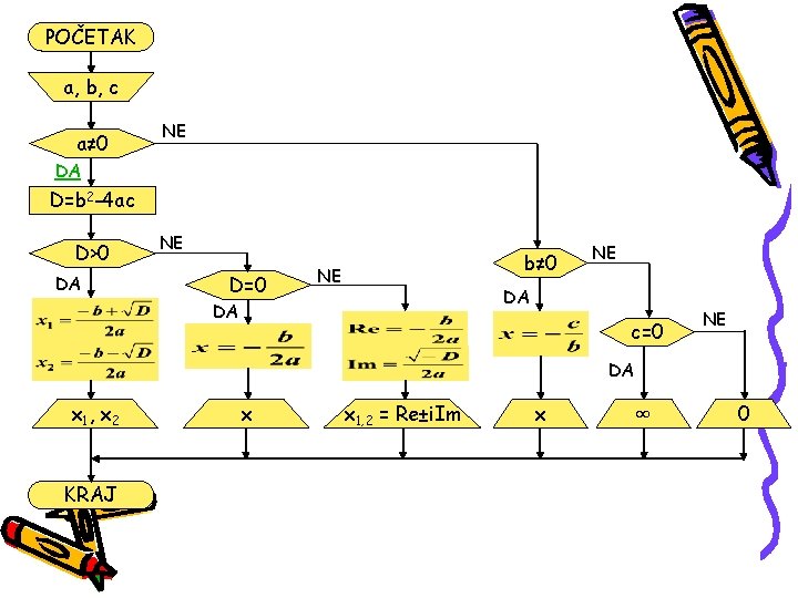 POČETAK a, b, c a≠ 0 NE DA D=b 2 -4 ac D>0 DA