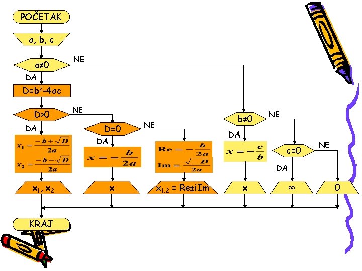 POČETAK a, b, c a≠ 0 NE DA D=b 2 -4 ac D>0 DA