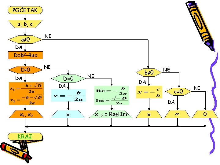 POČETAK a, b, c a≠ 0 NE DA D=b 2 -4 ac D>0 DA