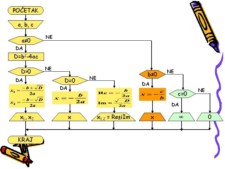 POČETAK a, b, c a≠ 0 NE DA D=b 2 -4 ac D>0 DA