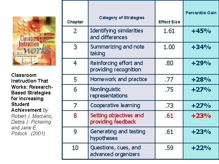 Chapter Classroom Instruction That Works: Research. Based Strategies for Increasing Student Achievement by Robert