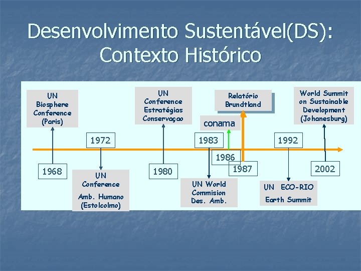 Desenvolvimento Sustentável(DS): Contexto Histórico UN Conference Estratégias Conservaçao UN Biosphere Conference (Paris) 1972 1968