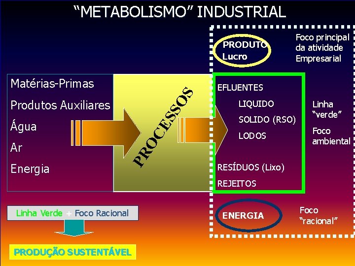 “METABOLISMO” INDUSTRIAL PRODUTO Lucro S Matérias-Primas Ar Energia ES PR OC Água SO Produtos