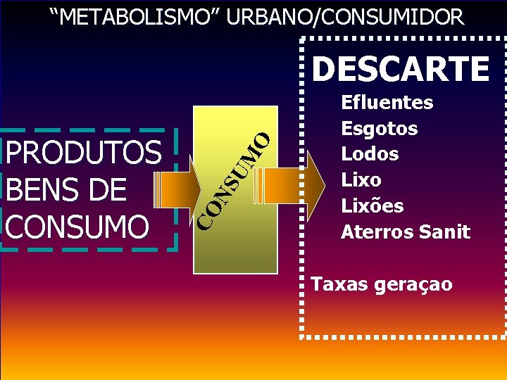 “METABOLISMO” URBANO/CONSUMIDOR NS UM CO PRODUTOS BENS DE CONSUMO O DESCARTE Efluentes Esgotos Lodos