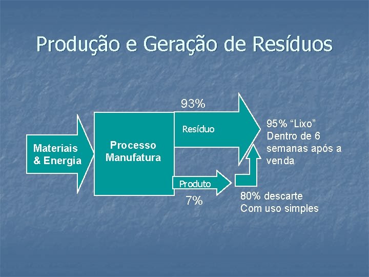 Produção e Geração de Resíduos 93% Resíduo Materiais & Energia Processo Manufatura 95% “Lixo”