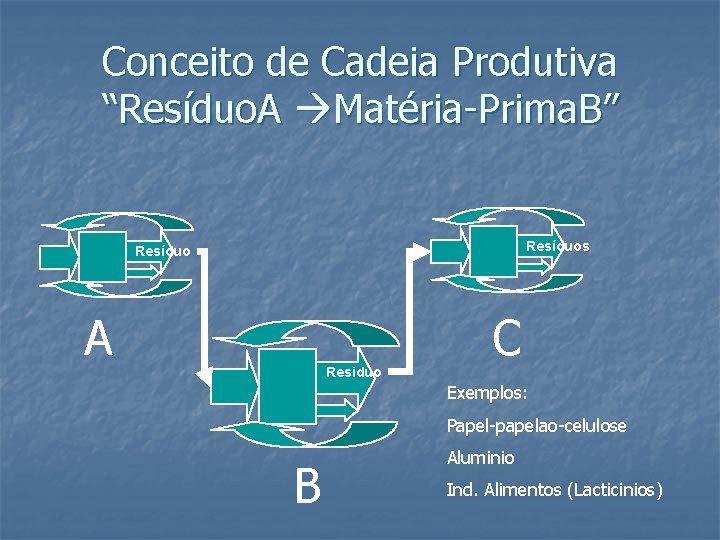 Conceito de Cadeia Produtiva “Resíduo. A Matéria-Prima. B” Resíduos Resíduo A Residuo C Exemplos: