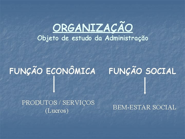 ORGANIZAÇÃO Objeto de estudo da Administração FUNÇÃO ECONÔMICA FUNÇÃO SOCIAL PRODUTOS / SERVIÇOS (Lucros)