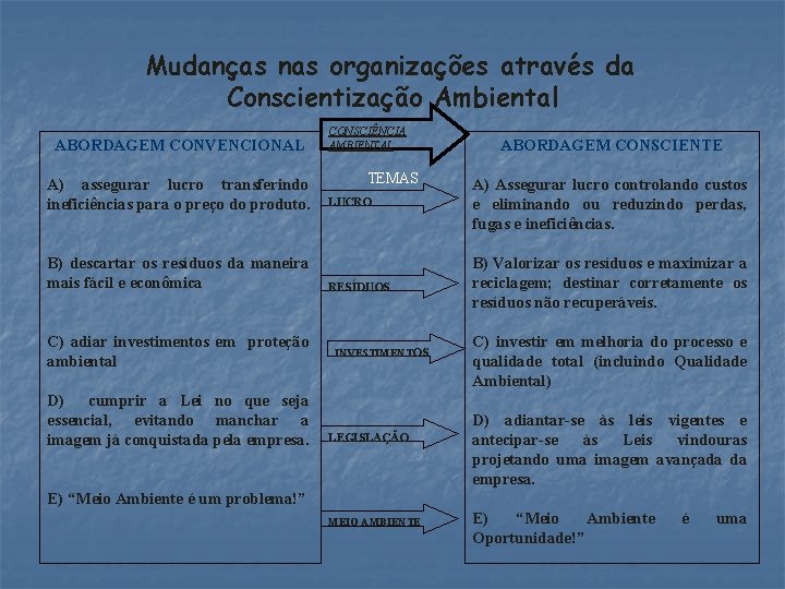 Mudanças nas organizações através da Conscientização Ambiental ABORDAGEM CONVENCIONAL A) assegurar lucro transferindo ineficiências