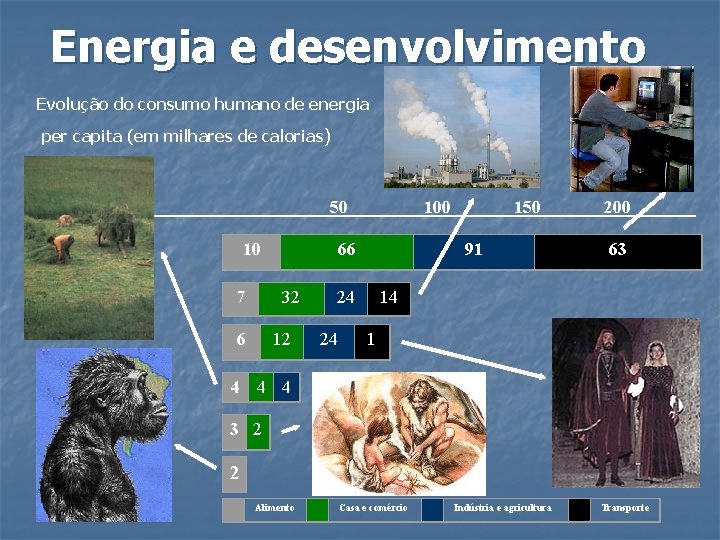 Energia e desenvolvimento Evolução do consumo humano de energia per capita (em milhares de