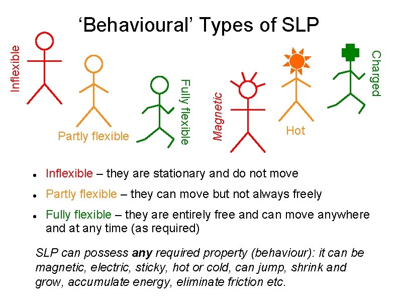 Magnetic Charged Partly flexible Fully flexible Inflexible ‘Behavioural’ Types of SLP Hot Inflexible –