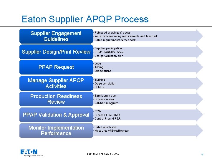 Eaton Supplier APQP Process Supplier Engagement Guidelines • Released drawings & specs • Industry