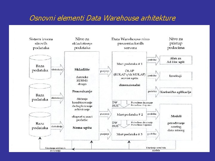 Osnovni elementi Data Warehouse arhitekture 