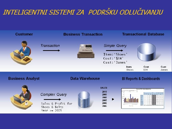 INTELIGENTNI SISTEMI ZA PODRŠKU ODLUČIVANJU 