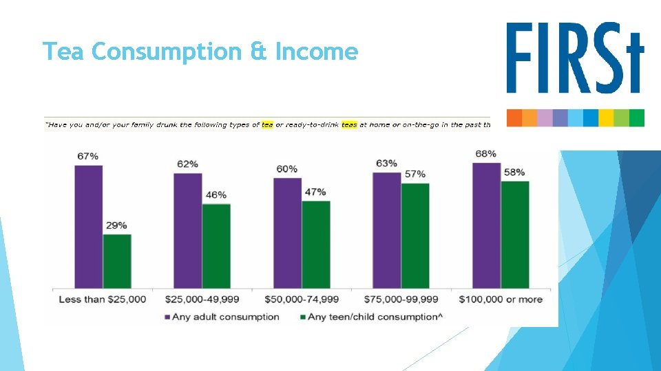 Tea Consumption & Income 