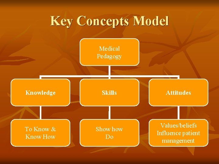 Key Concepts Model Medical Pedagogy Knowledge Skills Attitudes To Know & Know How Show
