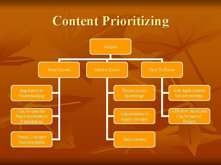 Content Prioritizing Subject Must Knows Need to Know Nice To Know Imperative to Understanding