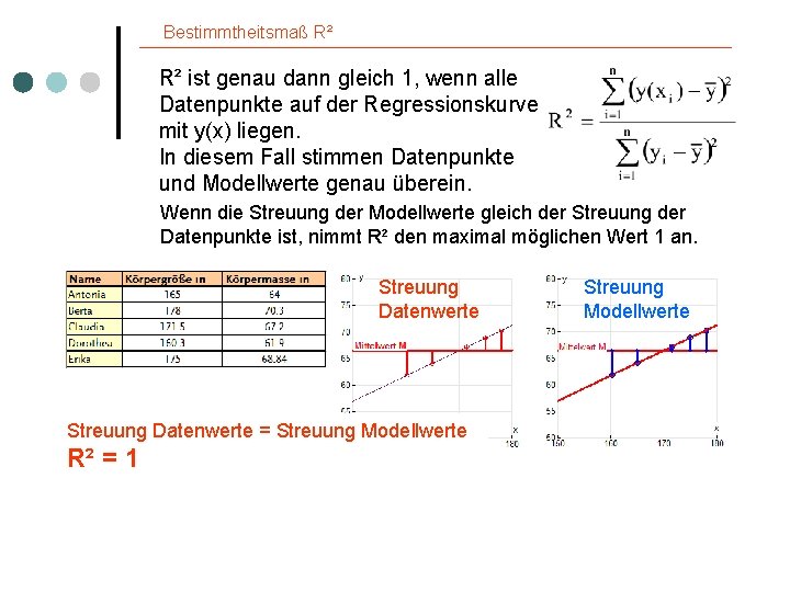 Bestimmtheitsmaß R² R² ist genau dann gleich 1, wenn alle Datenpunkte auf der Regressionskurve